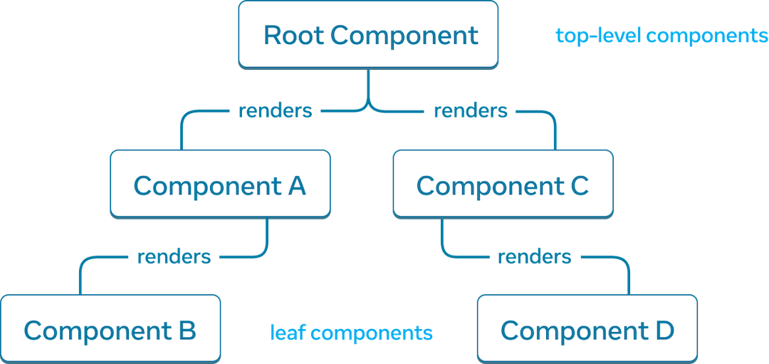 A tree graph with five nodes, with each node representing a component. The root node is located at the top the tree graph and is labelled 'Root Component'. It has two arrows extending down to two nodes labelled 'Component A' and 'Component C'. Each of the arrows is labelled with 'renders'. 'Component A' has a single 'renders' arrow to a node labelled 'Component B'. 'Component C' has a single 'renders' arrow to a node labelled 'Component D'.