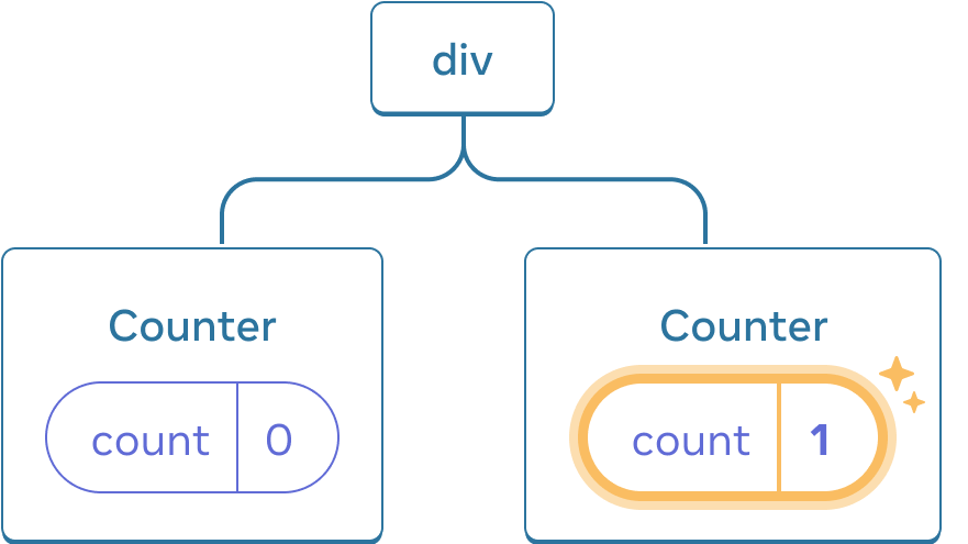 Diagram of a tree of React components. The root node is labeled 'div' and has two children. The left child is labeled 'Counter' and contains a state bubble labeled 'count' with value 0. The right child is labeled 'Counter' and contains a state bubble labeled 'count' with value 1. The state bubble of the right child is highlighted in yellow to indicate its value has updated.