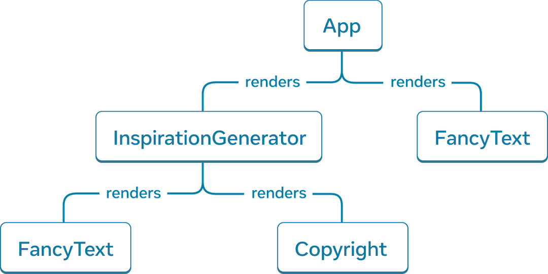 Tree graph with five nodes. Each node represents a component. The root of the tree is App, with two arrows extending from it to 'InspirationGenerator' and 'FancyText'. The arrows are labelled with the word 'renders'. 'InspirationGenerator' node also has two arrows pointing to nodes 'FancyText' and 'Copyright'.