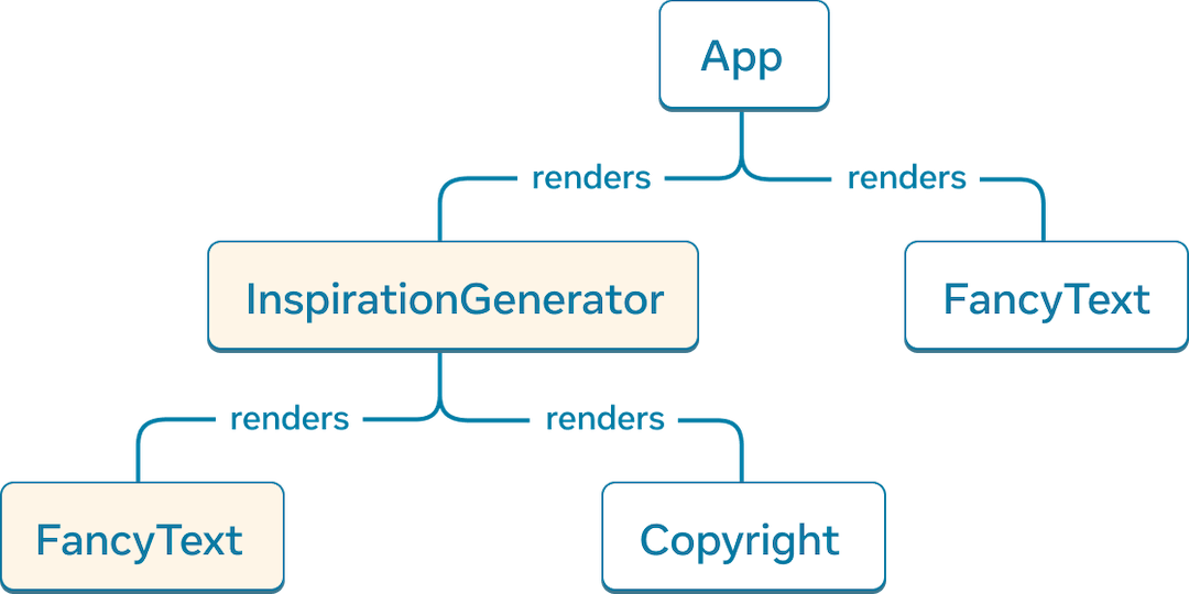 A tree graph where each node represents a component and its children as child components. The top-level node is labelled 'App' and it has two child components 'InspirationGenerator' and 'FancyText'. 'InspirationGenerator' has two child components, 'FancyText' and 'Copyright'. Both 'InspirationGenerator' and its child component 'FancyText' are marked to be client-rendered.